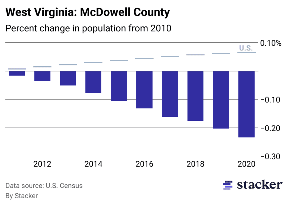 McDowell County loses 11.7% of residents in five years, Census shows
