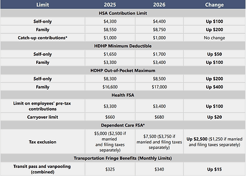 KPMG workers weigh HSA versus FSA as 2026 limits shift