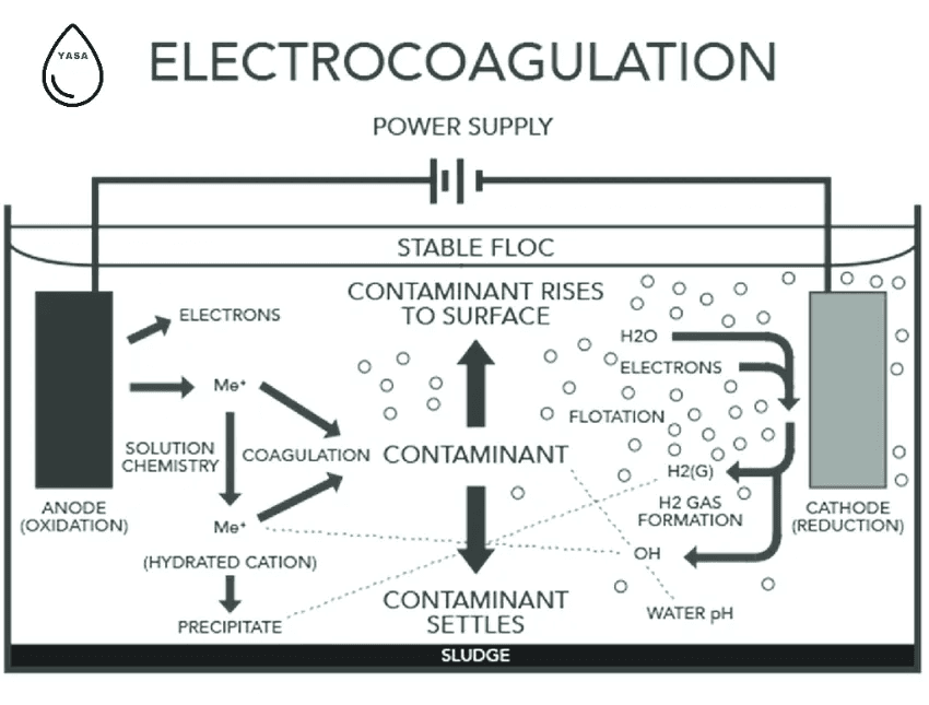 Isfahan University develops lab-scale electrocoagulation reactor removing 98% colour, 80% pollutants