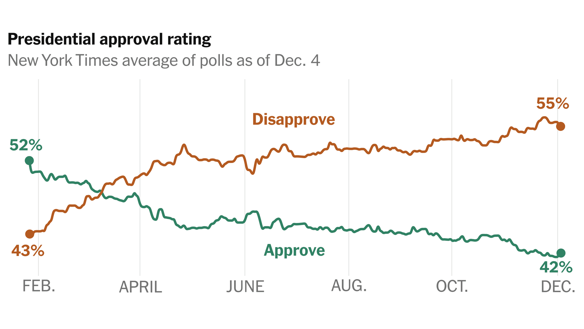 Trump’s approval falls as voters sour on the economy