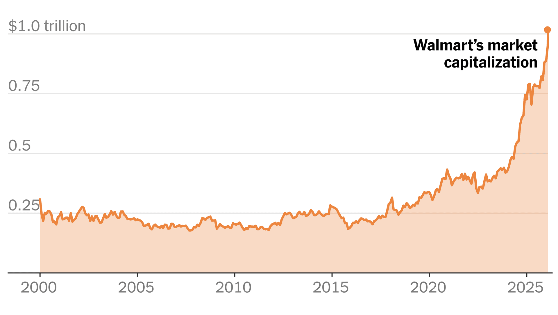 Walmart becomes first retailer to join trillion-dollar market cap club