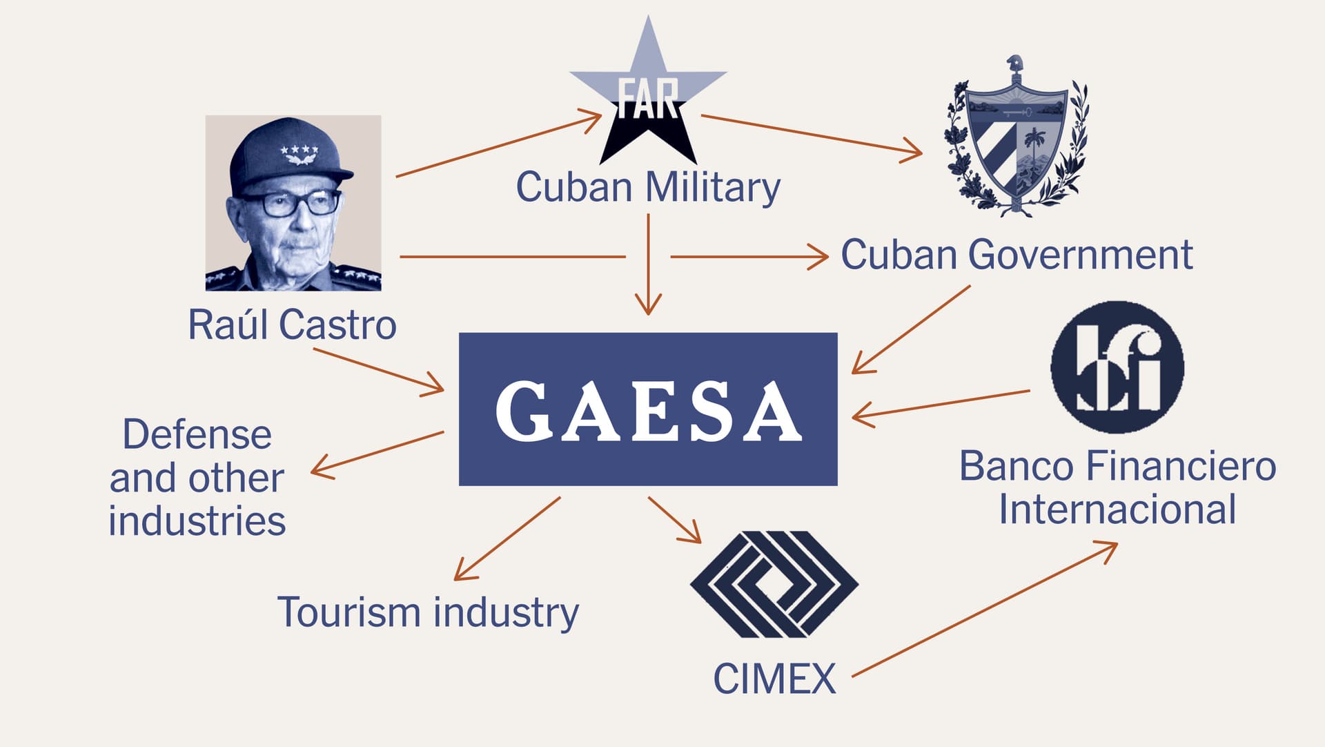 US sanctions target Cuba’s GAESA, deepening economic crisis