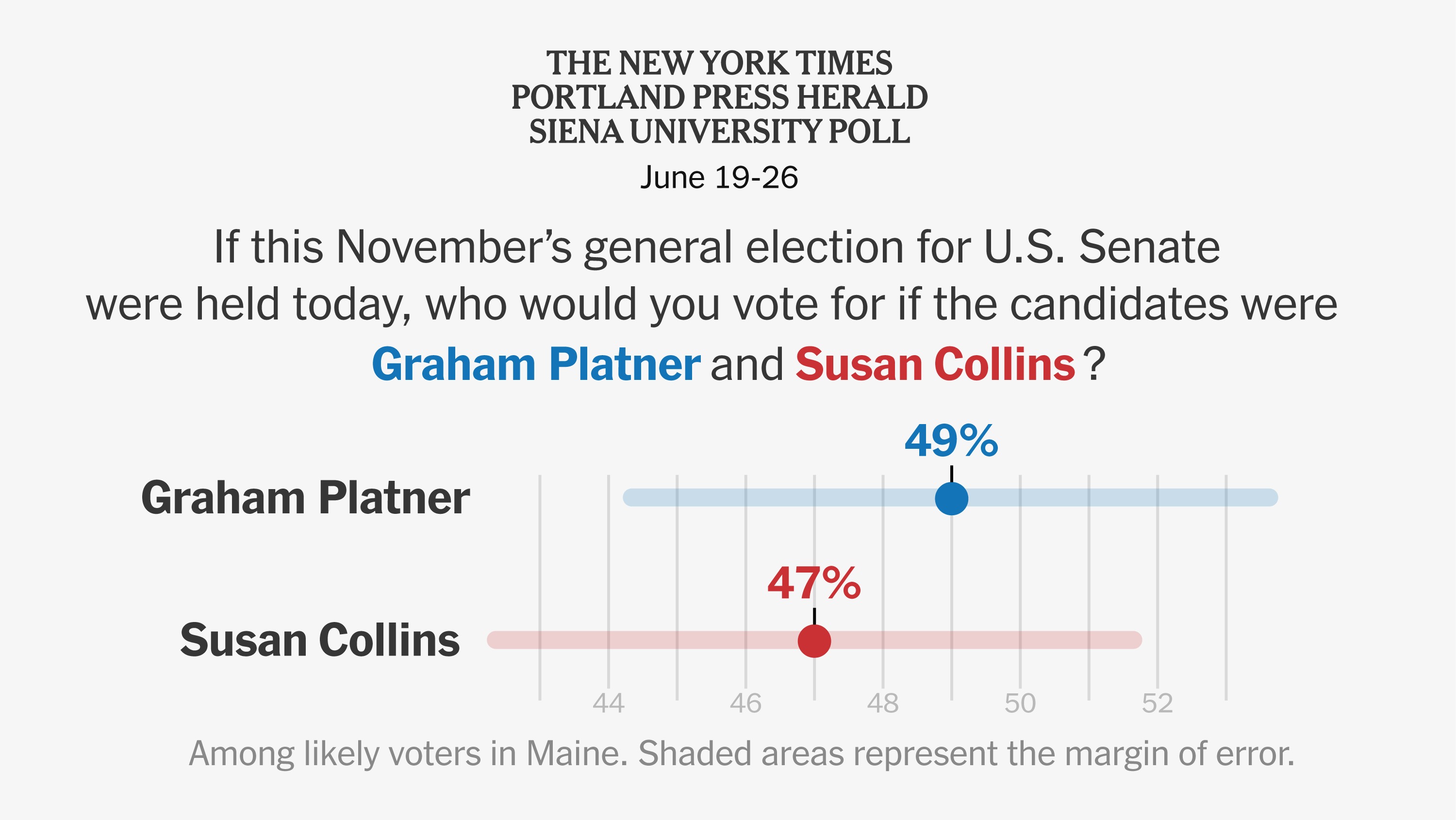 Maine Senate race tightens as Platner, Collins poll within margin of error