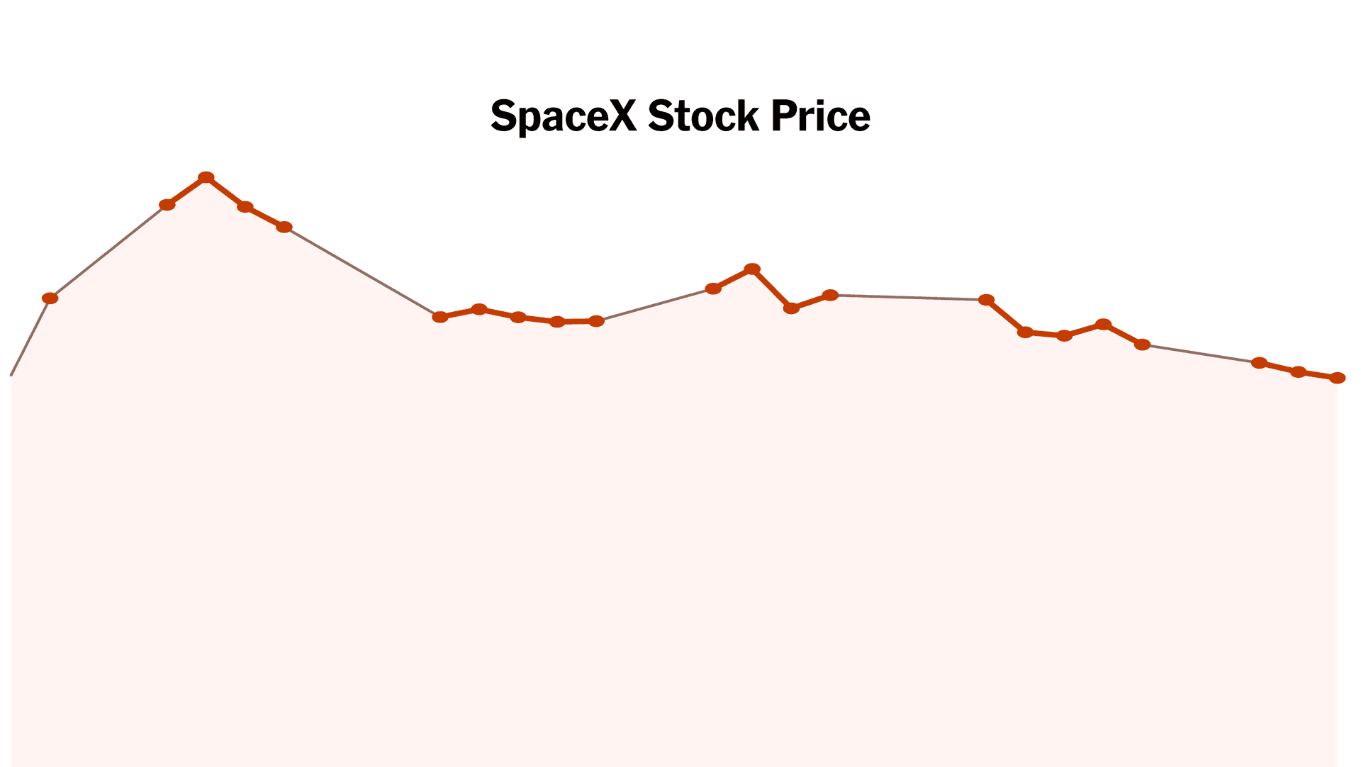SpaceX shares dip below IPO price as profit-taking hits stock