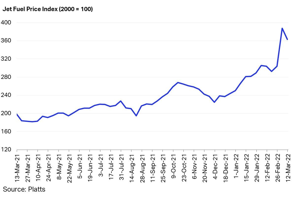 Rising Fuel Costs From War Push Airlines to Hike Fares