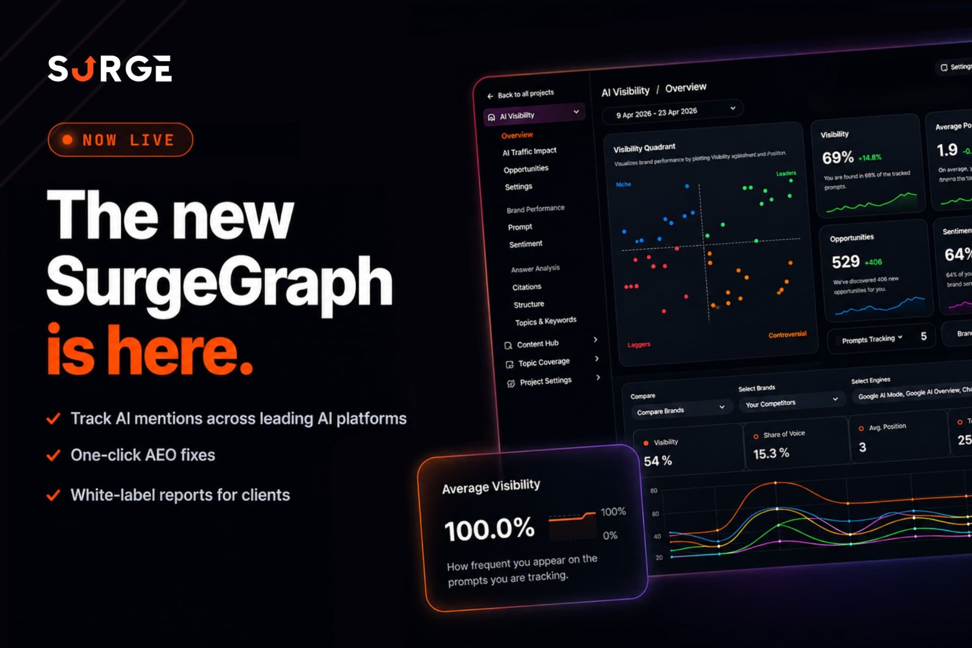 SurgeGraph launches AI answer engine platform for visibility and fixes