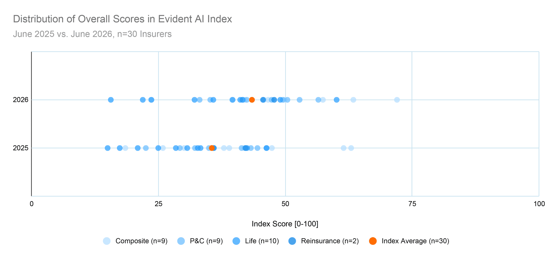 Evident AI index ranks insurers by maturity, not adoption