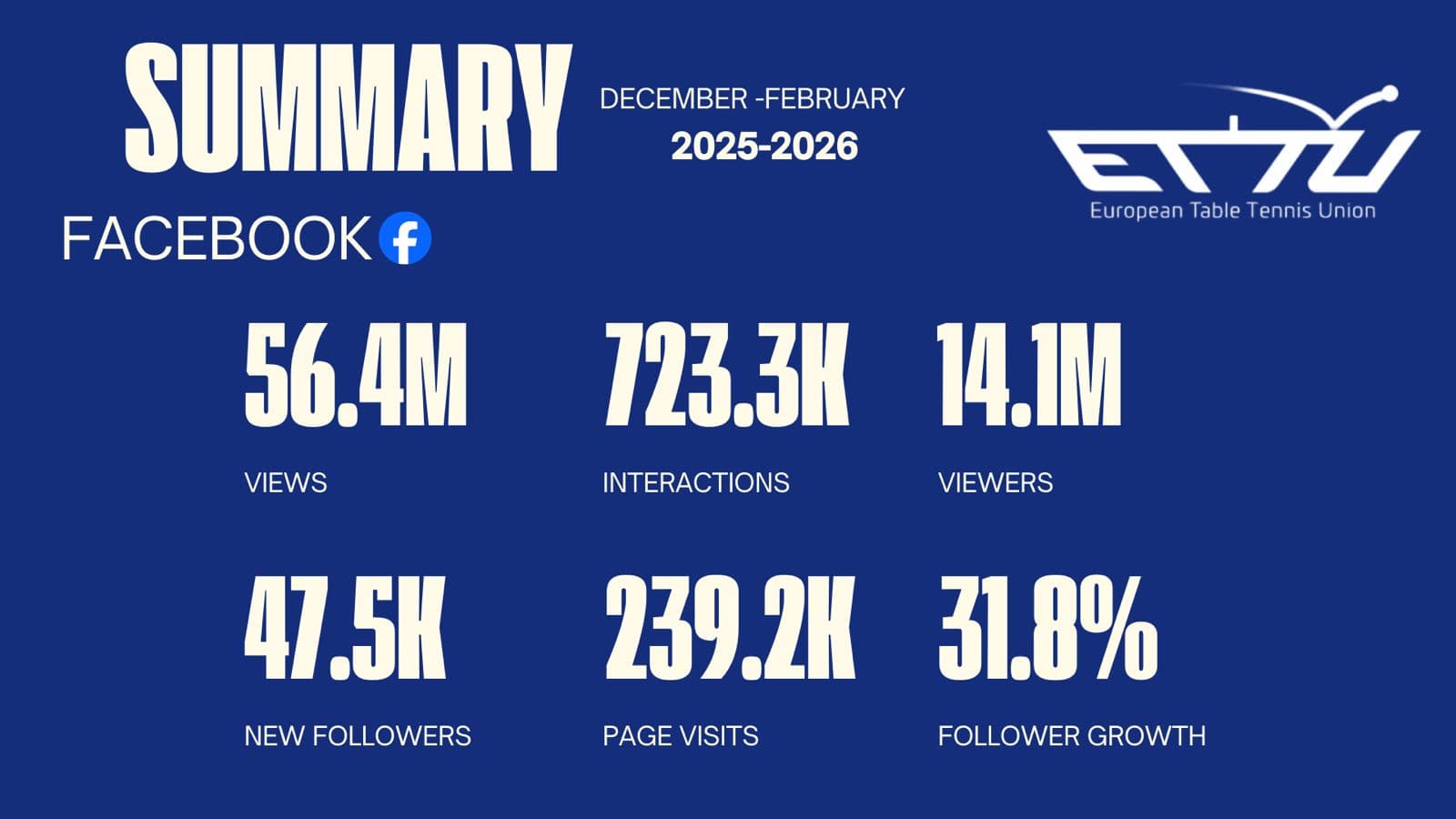 ETTU Facebook Community Hits Record Engagement Levels Across Europe
