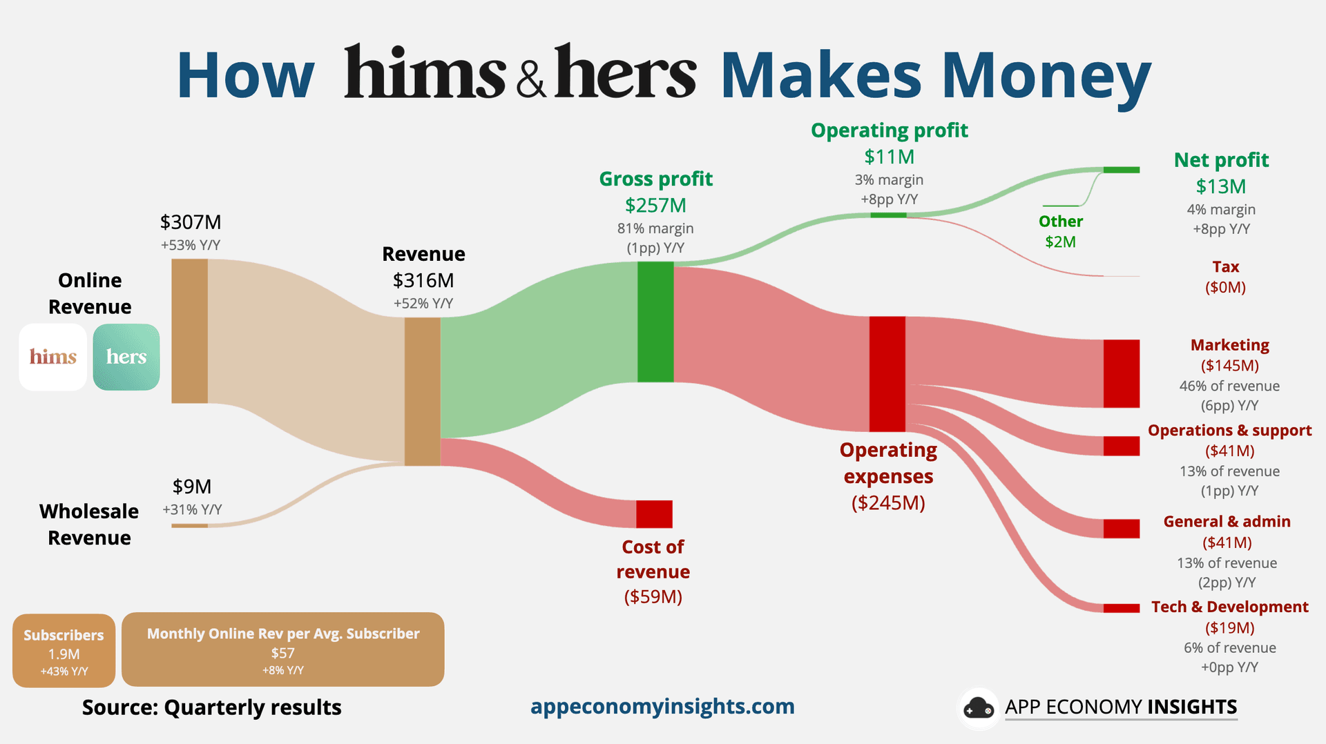 Hims & Hers raises 2026 revenue forecast on strong personalized care demand