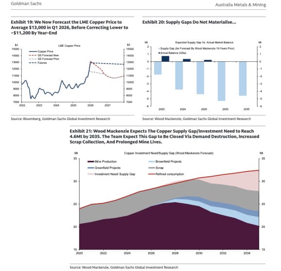 Goldman Sachs sees larger 2026 copper surplus, cuts price outlook