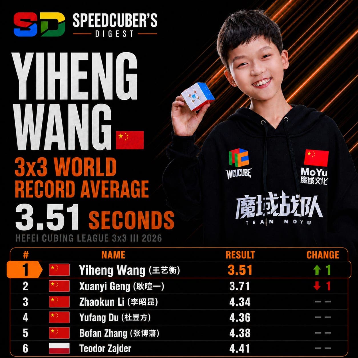 Yiheng Wang sets 3x3 world record average in Hefei