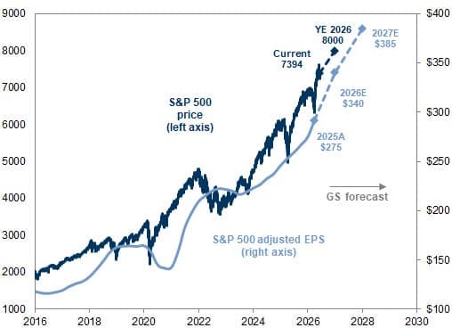 Goldman Sachs warns AI capex boom could erode S&P 500 profitability