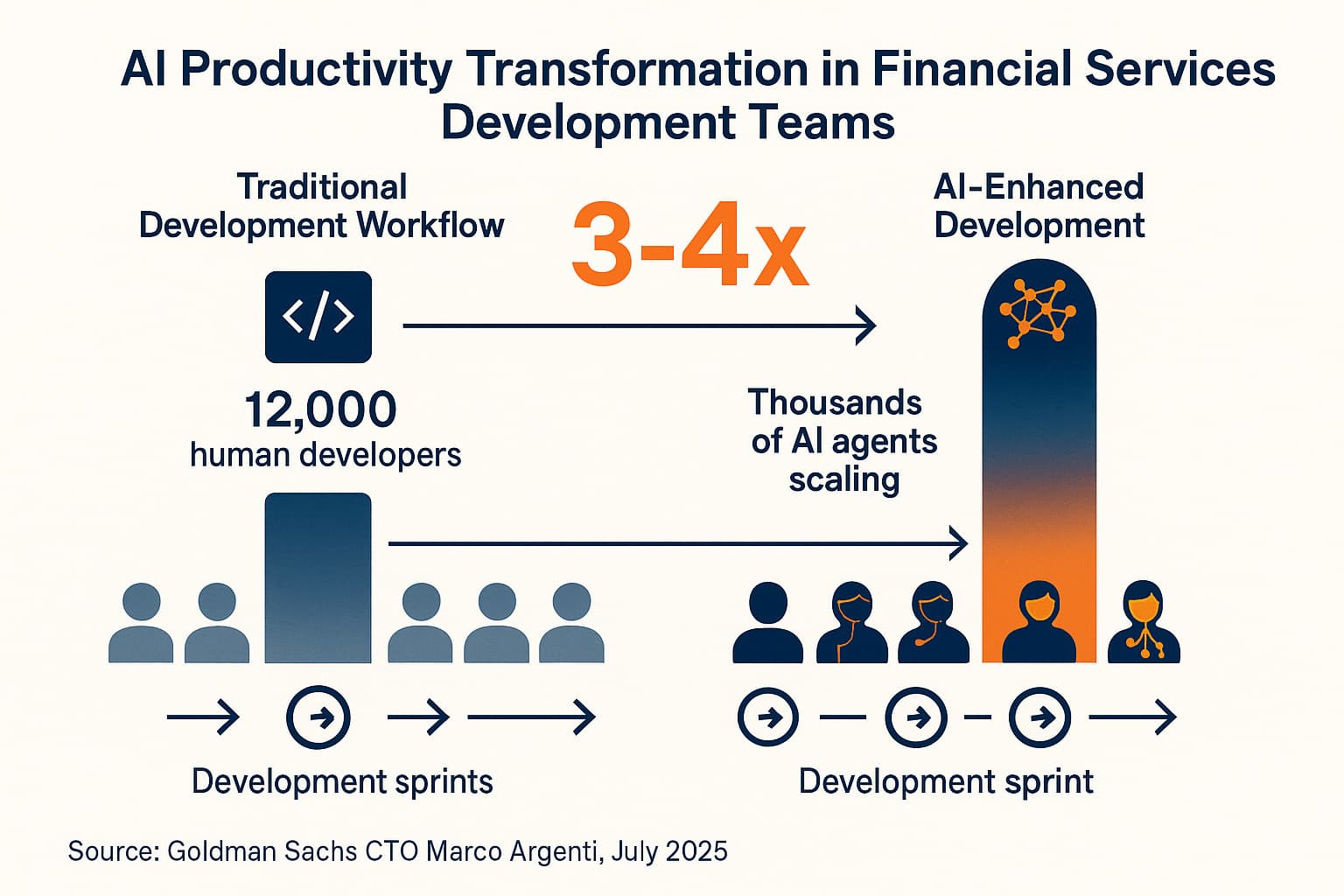 Goldman Sachs says AI can scale banking without adding headcount