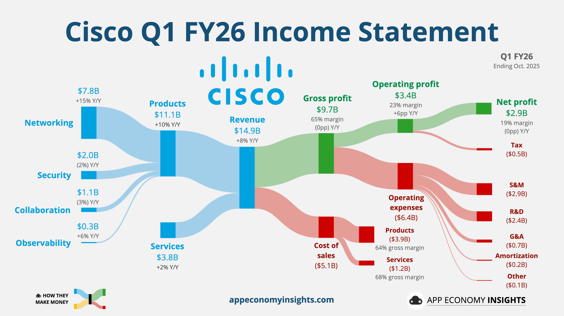 Dow tops 50,000 as Cisco surges on AI-driven results