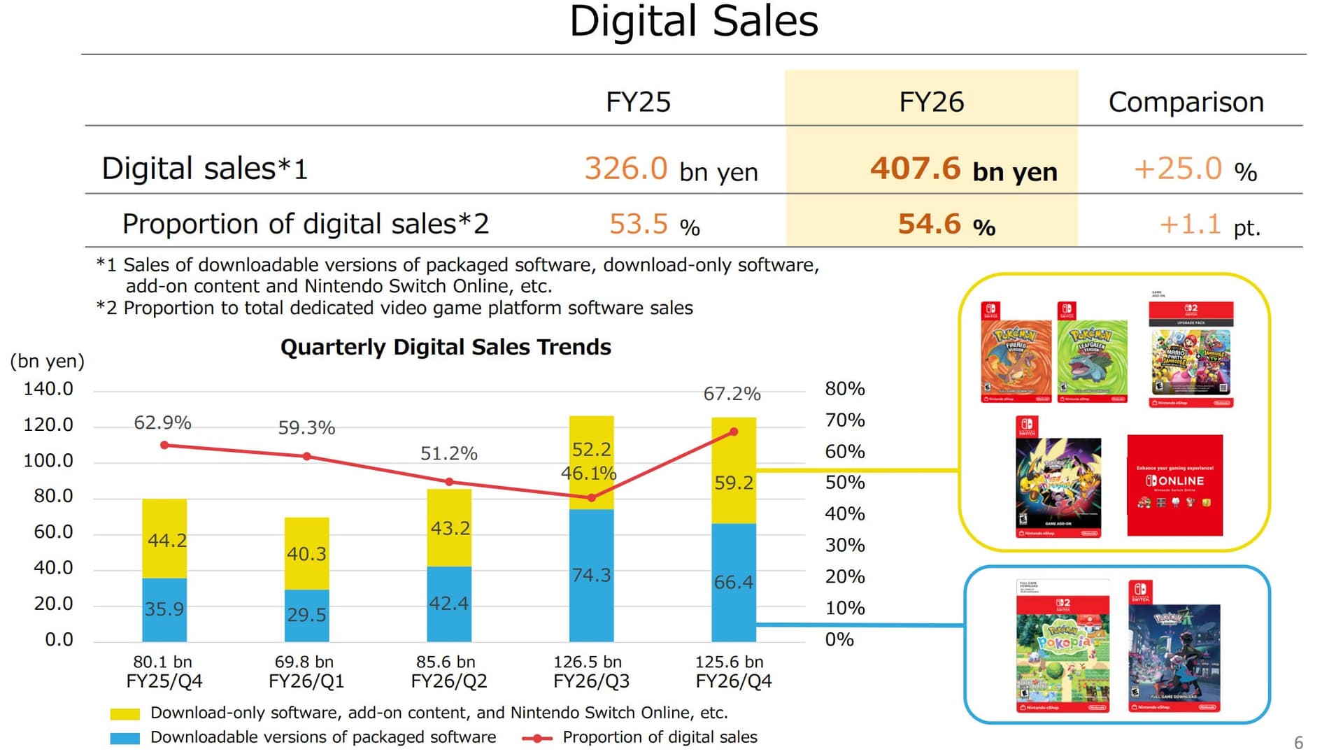 Nintendo sets 219 yen annual dividend alongside March 2026 earnings update