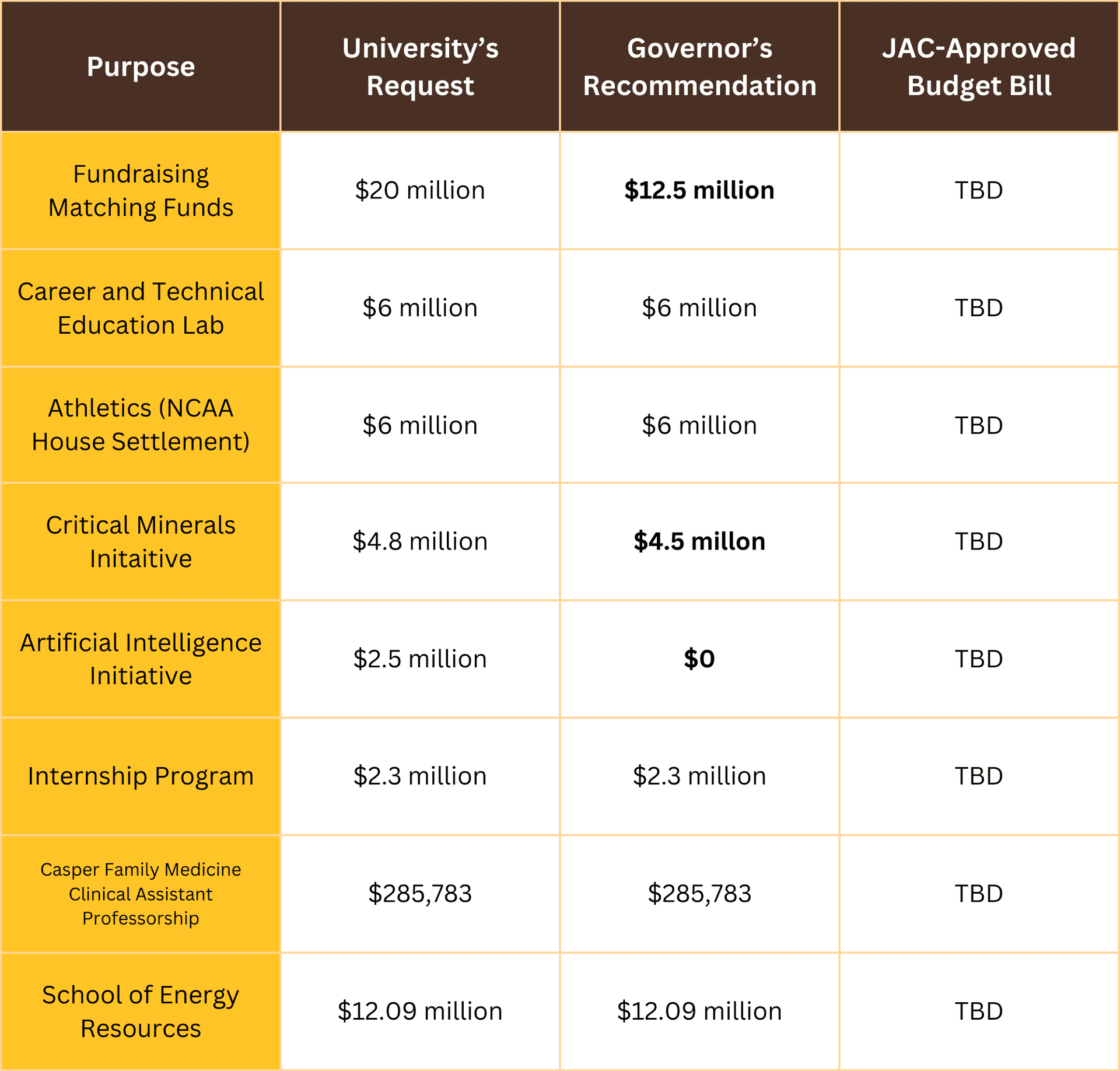 UW units to present 2026-27 budgets to trustees next week