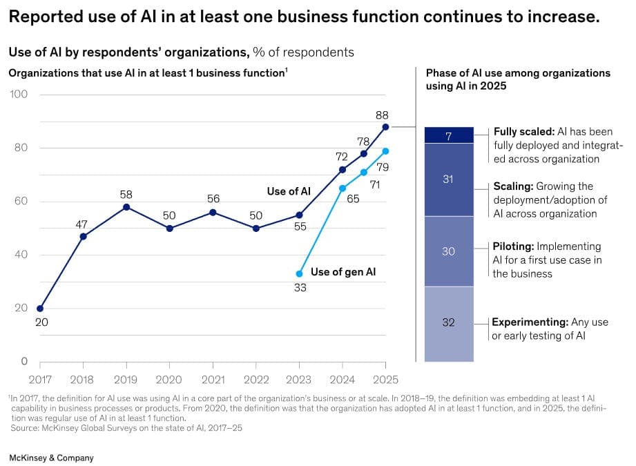 McKinsey warns AI could shift ad spend away from agencies