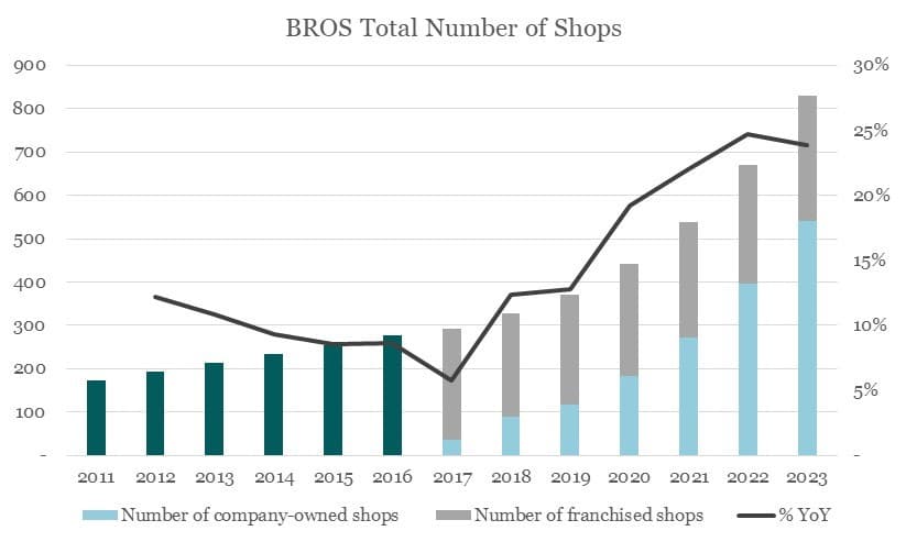 Dutch Bros growth signals tougher beverage competition for Taco Bell plans