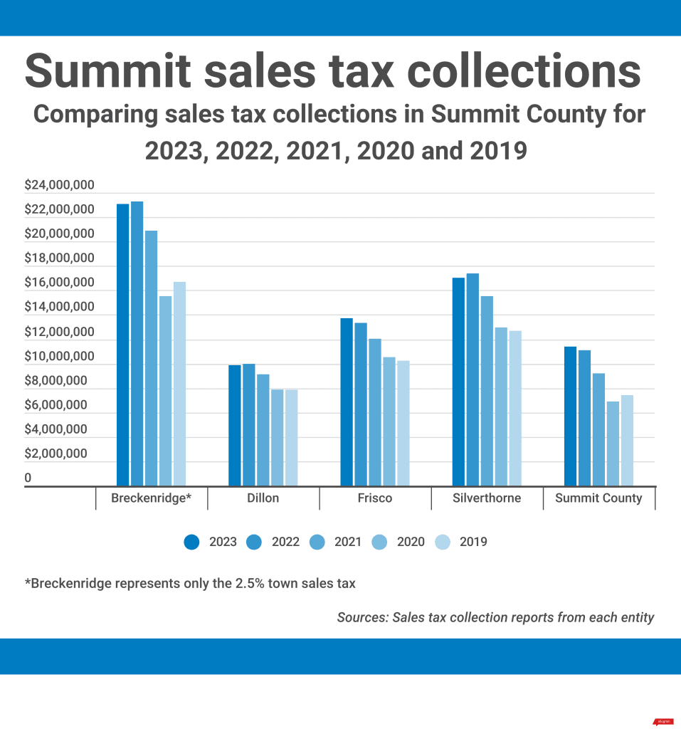 Summit County grants sales tax revenue to boost services and culture