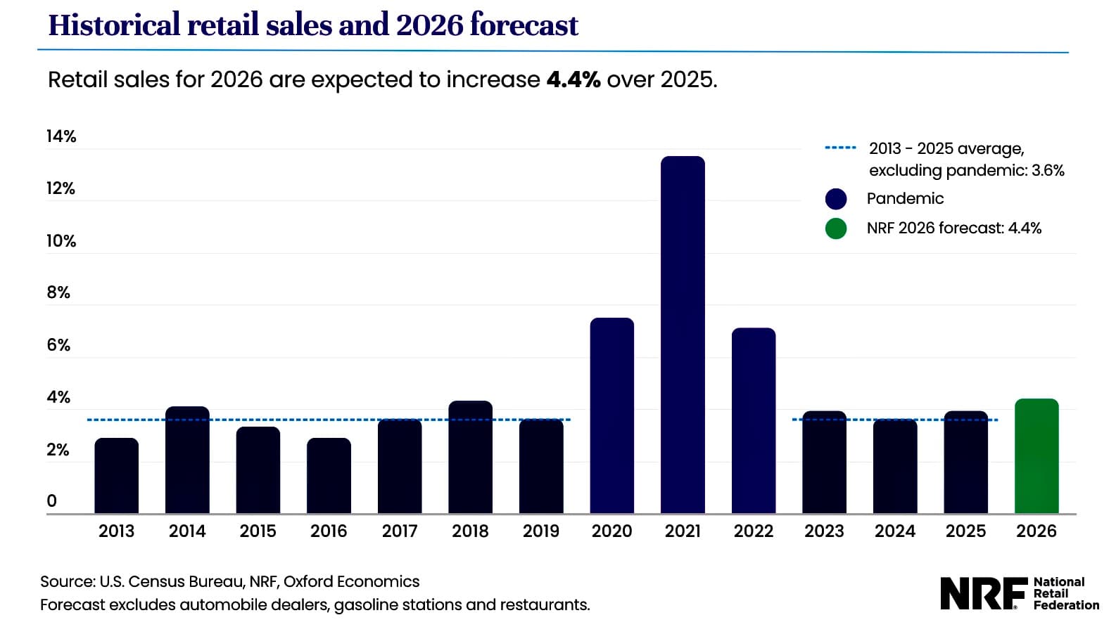 NRF says retail sales rose again, Home Depot demand stays cautious