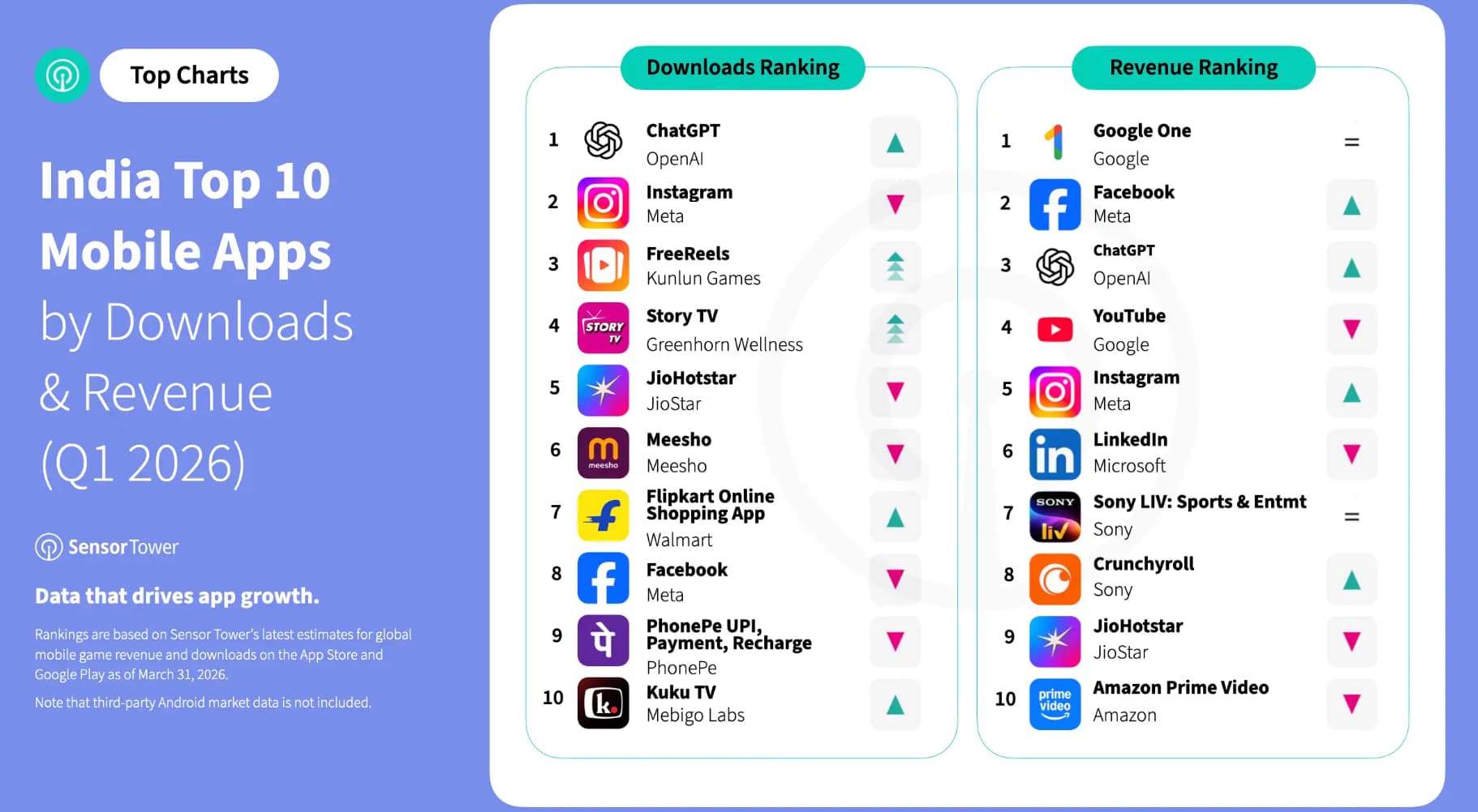 India App Downloads Surge, Streaming and AI Drive Monetization Shift