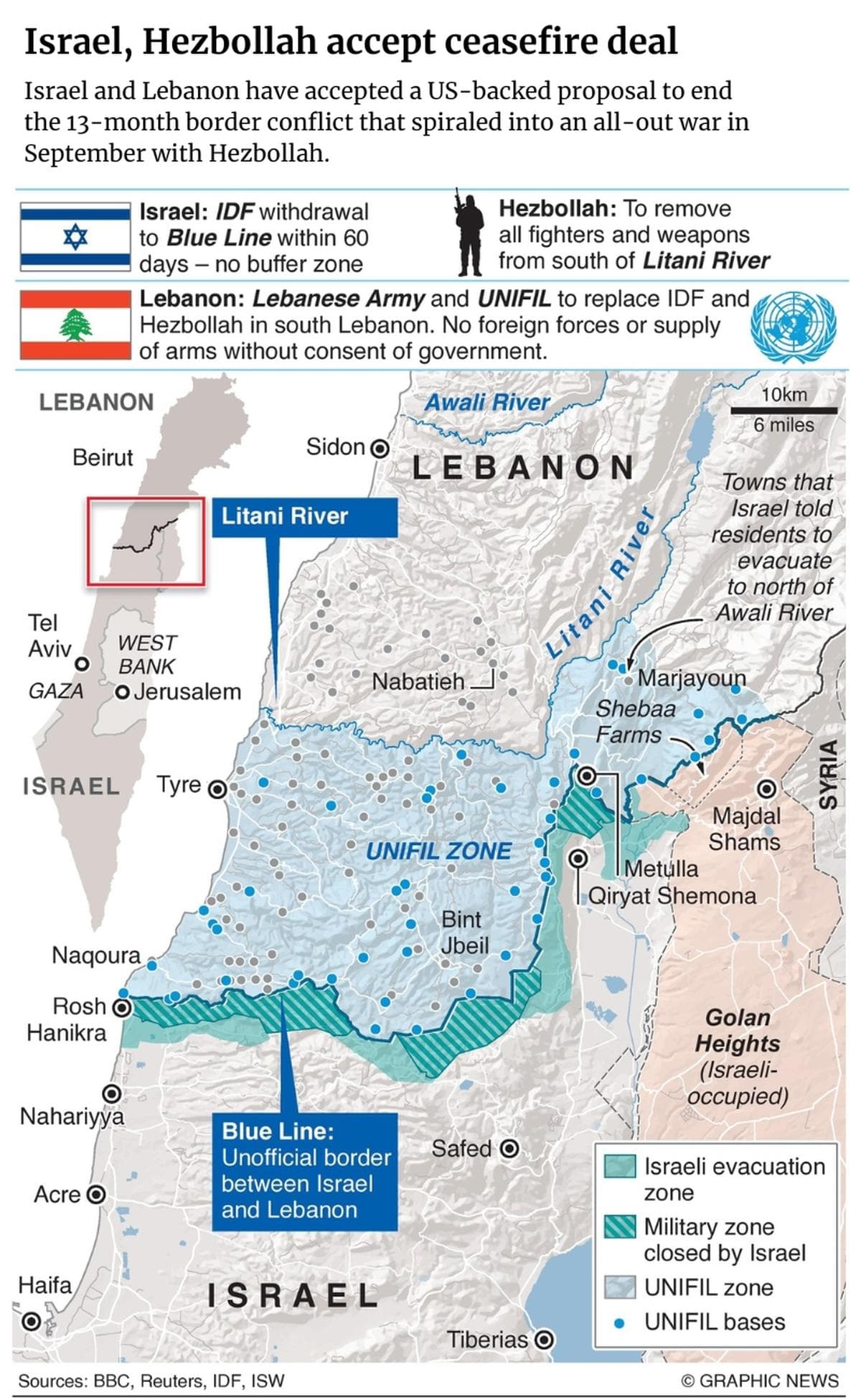 Israel and Hezbollah agree to US-brokered ceasefire in Lebanon