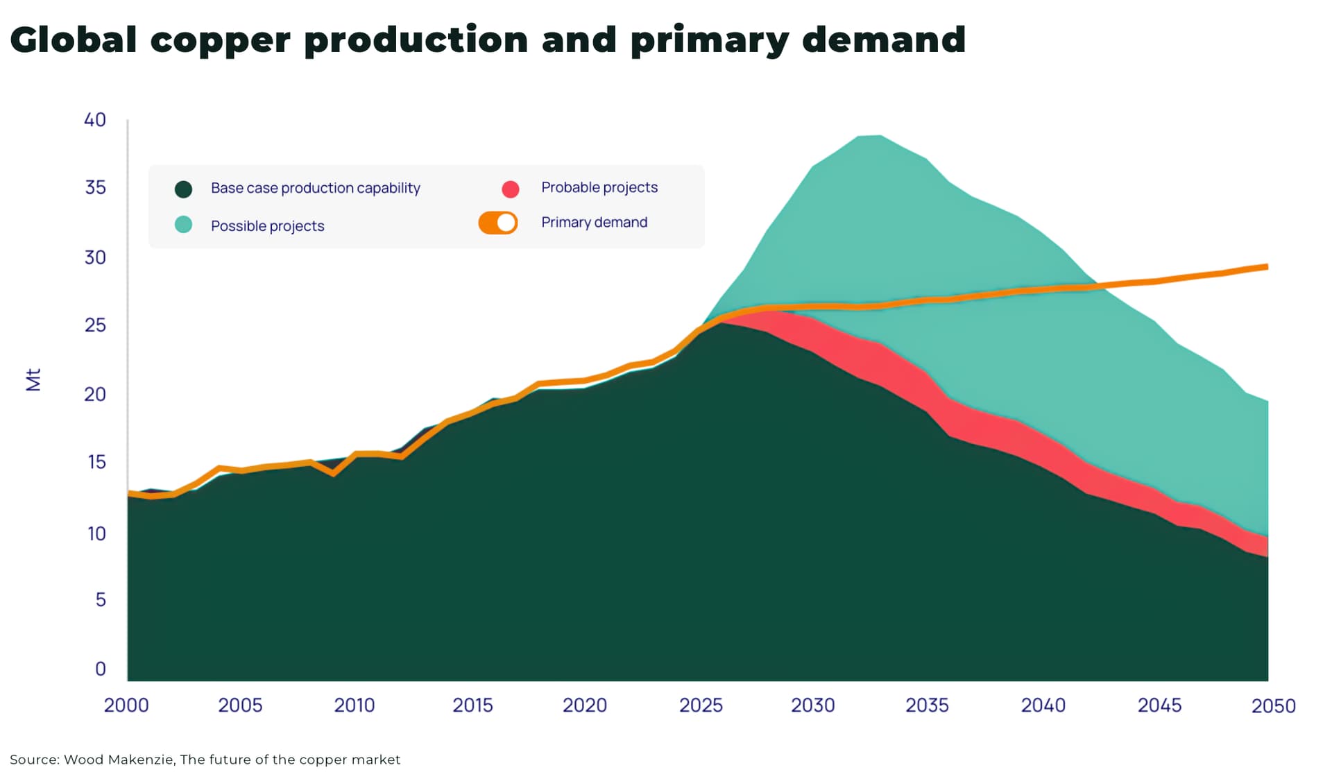AI, Defense and Electrification Could Push Copper Demand 50% by 2040