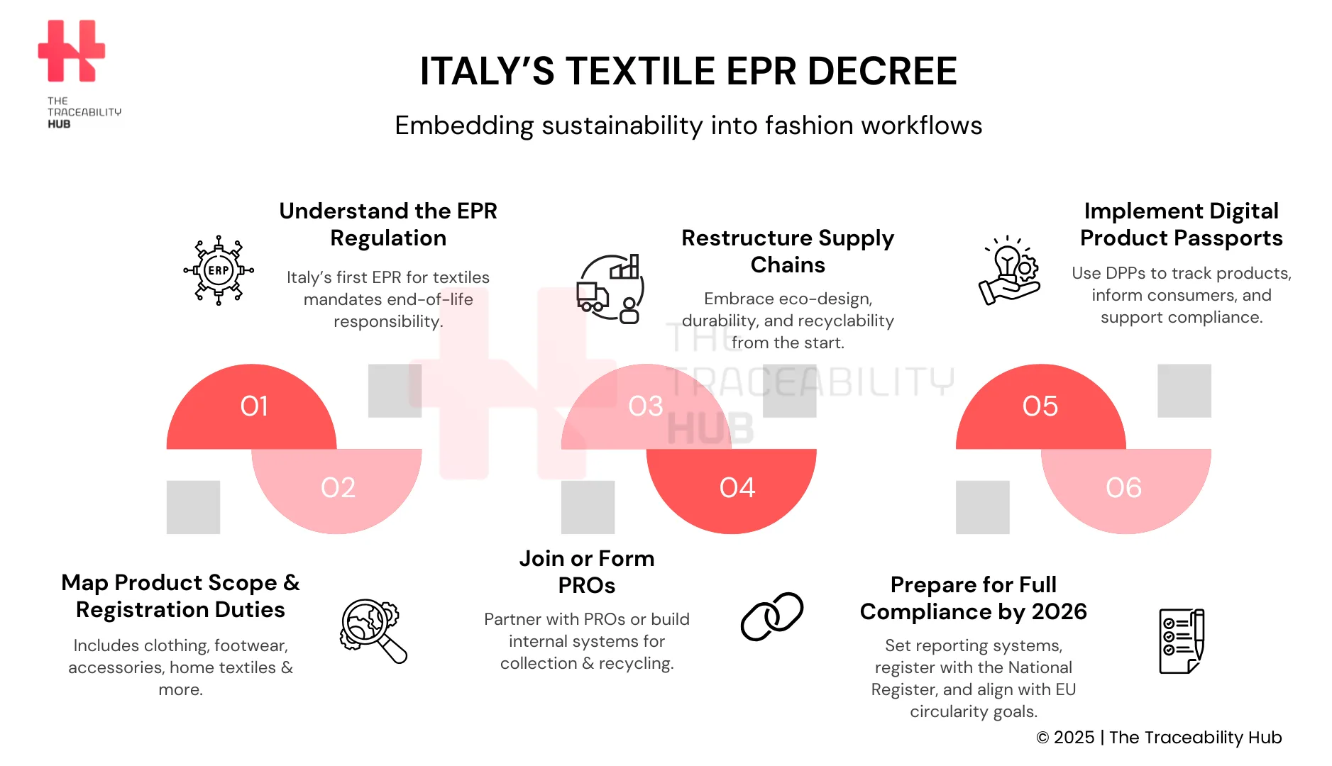 Italy readies textile EPR rules as industry calls for clarity