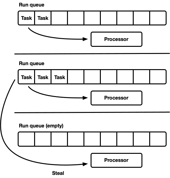 Tokio explains the runtime powering async Rust apps