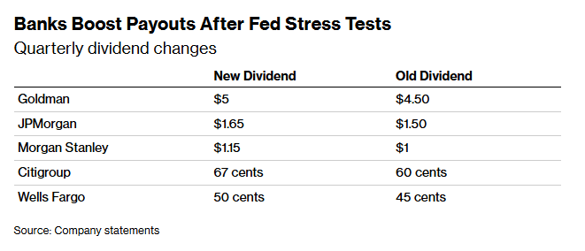Goldman Sachs passes Fed stress test, plans higher dividend