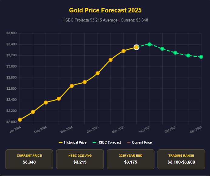 HSBC cuts gold forecast as stronger dollar and Fed weigh on prices