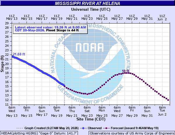 Helena river gauge stays well below flood stage, easing concerns in Phillips County