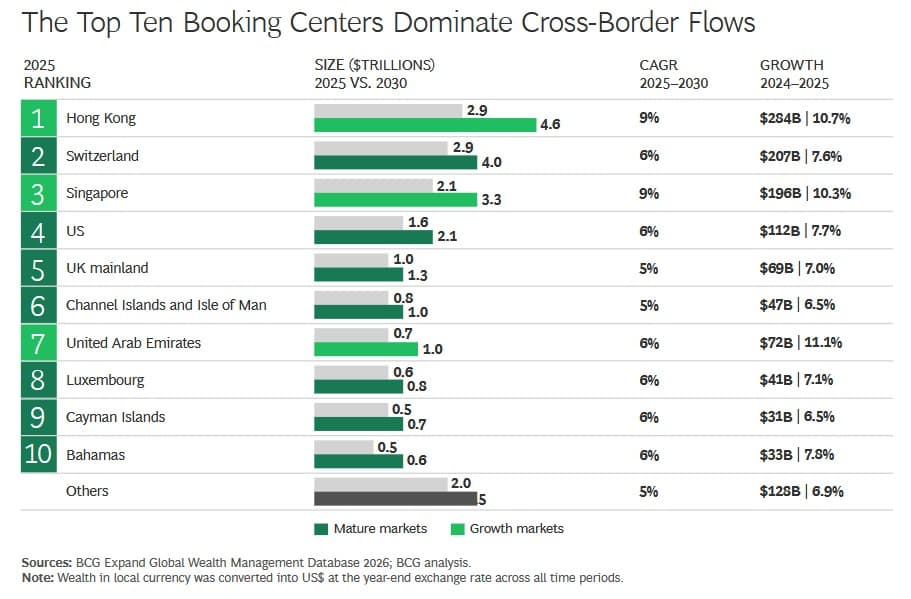 Hong Kong overtakes Switzerland as top cross-border wealth hub