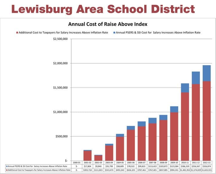 Lewisburg Area School District Proposes $47 Million Budget With 5.3% Expense Increase