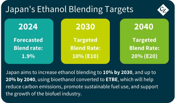 Japan proposes GHG scores for Brazilian and Thai ethanol imports