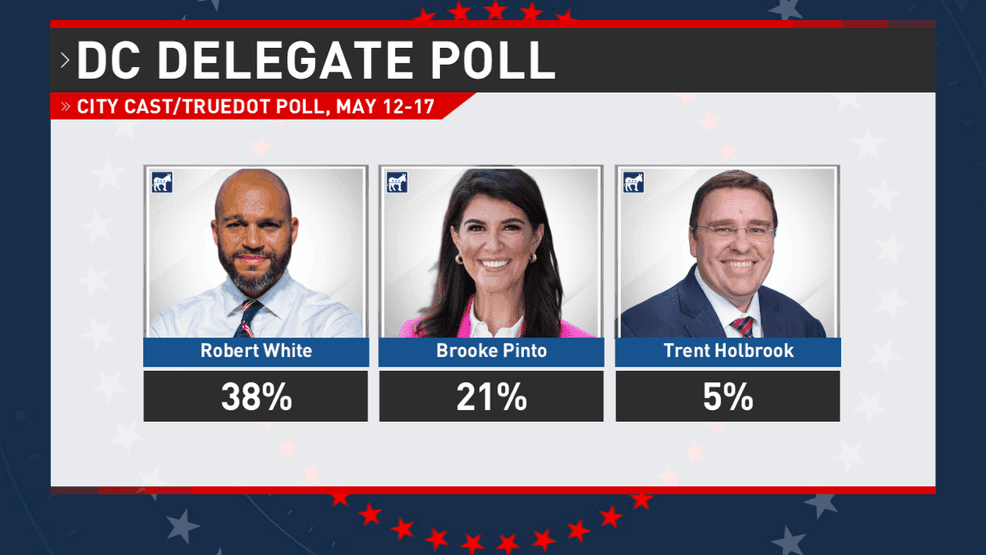 Washington, D.C. holds first ranked-choice primary amid open mayor race