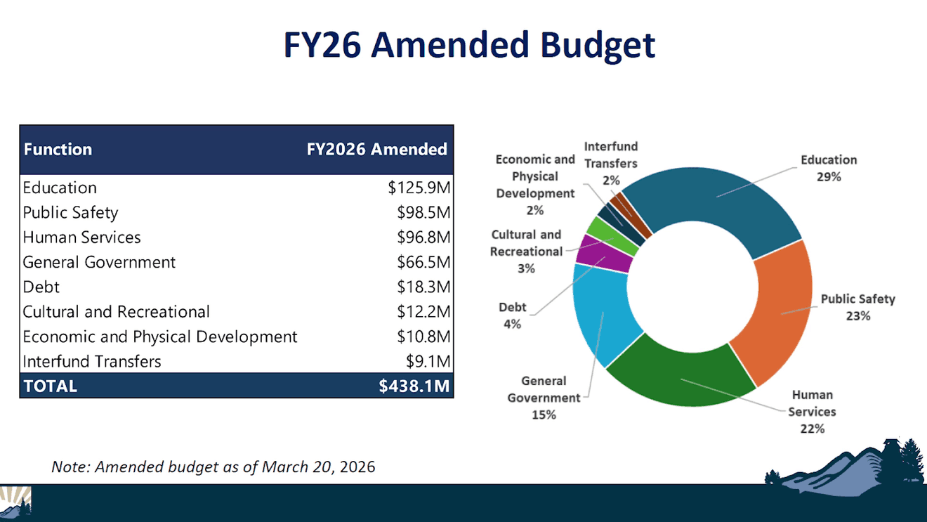 Buncombe County, Asheville Take Different Paths in 2026-27 Budget Planning