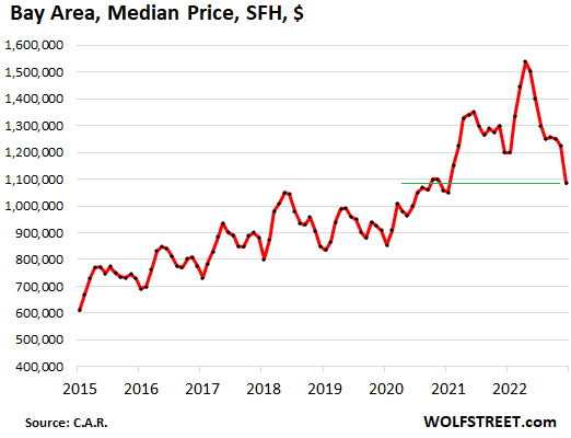 SF Median Home Price Hits $2.15 Million, Up 18% Amid AI Boom