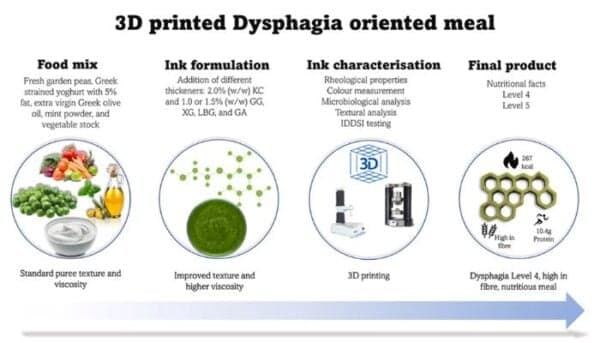 University of Leeds Partners With Spellman Care to 3D Print Nutritious Meals for Elderly Residents