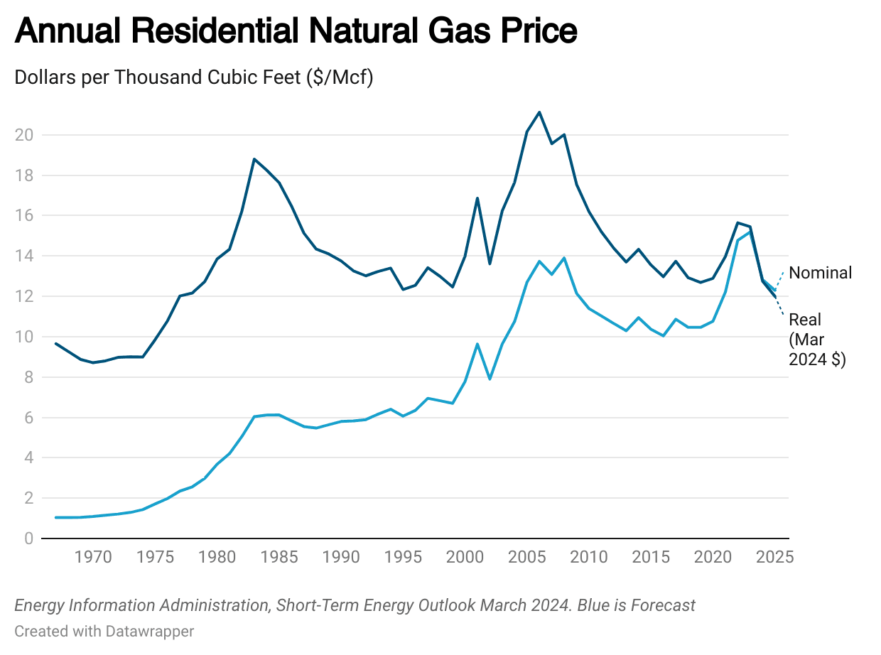 Iran War Drives Gas Prices Sky High, Inflation Hits 3.3%