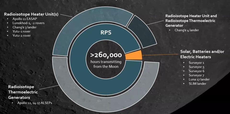 ANS webinar explores nuclear power for Artemis lunar missions