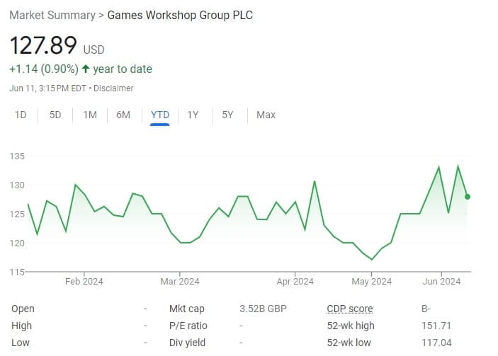 Games Workshop profit climbs despite tariffs, raises dividend
