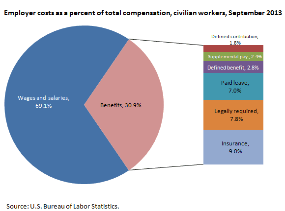 BLS data show benefits are a major part of Target labor costs