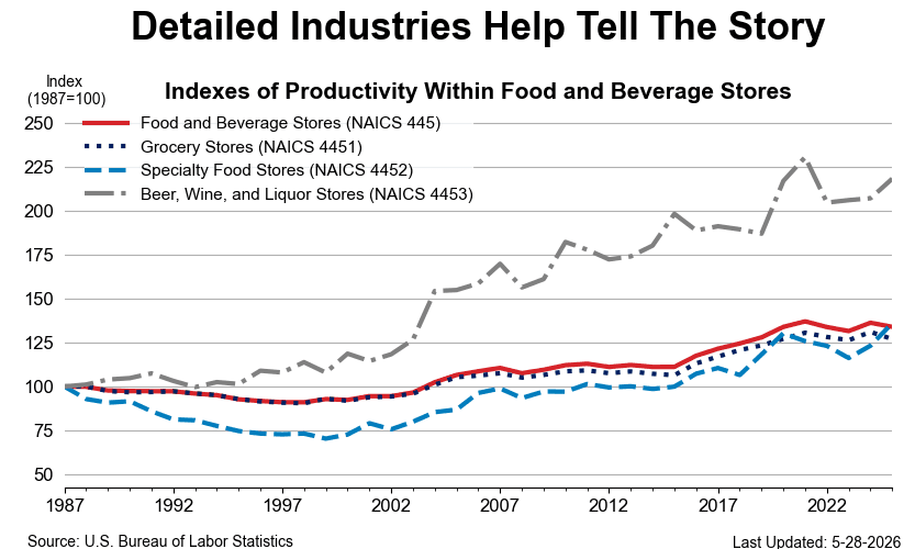 BLS data show productivity gap for Home Depot's building materials stores