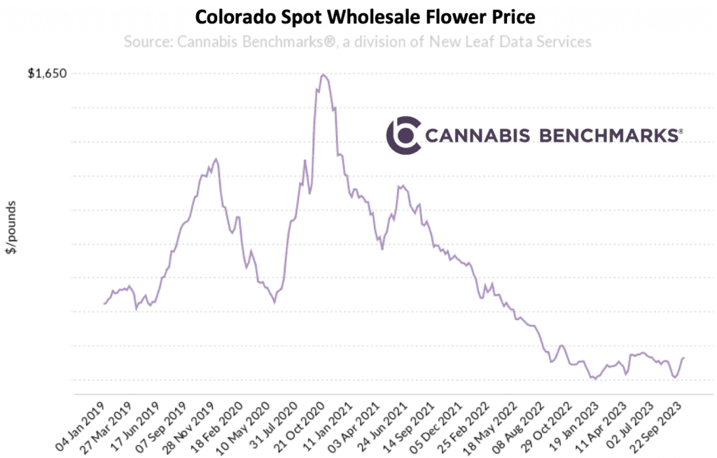 Colorado's Cannabis Market Faces Oversupply, Falling Prices, and Fierce Competition