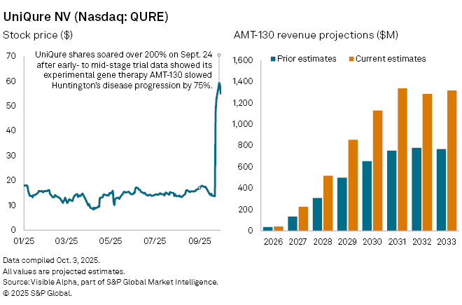 FDA backs uniQure Huntington's gene therapy filing, shares surge
