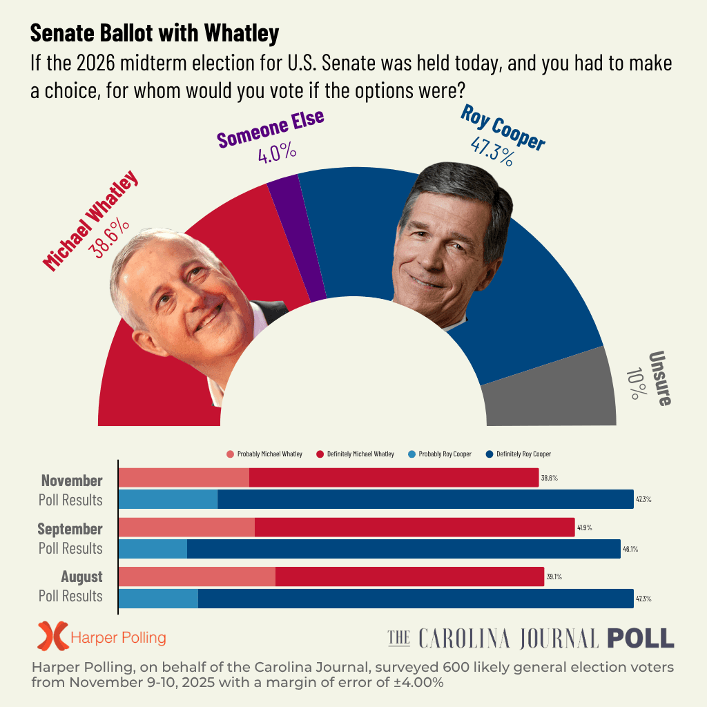 Elon Poll Shows Cooper Leading Whatley in Senate Race by Wide Margin