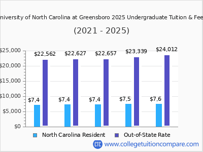 UNC Greensboro Trustees Approve Tuition Increase, New Students Face Higher Costs
