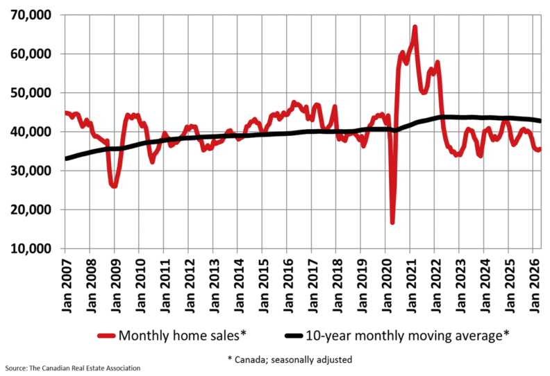 Canadian home sales rise modestly, prices remain soft in April