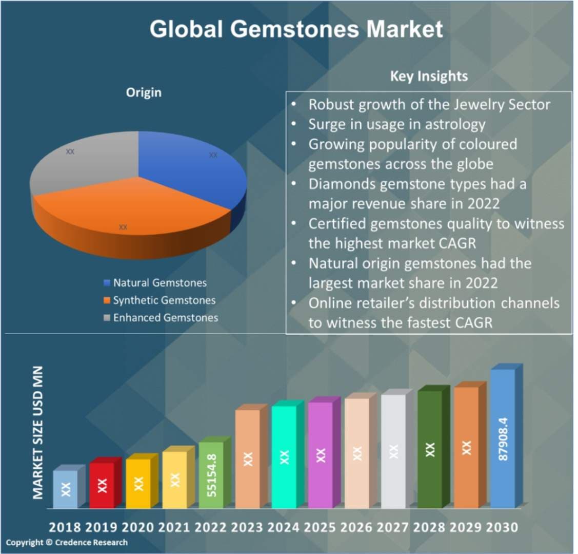 Global gemstone market to surge to $72.8B by 2036, FMI says